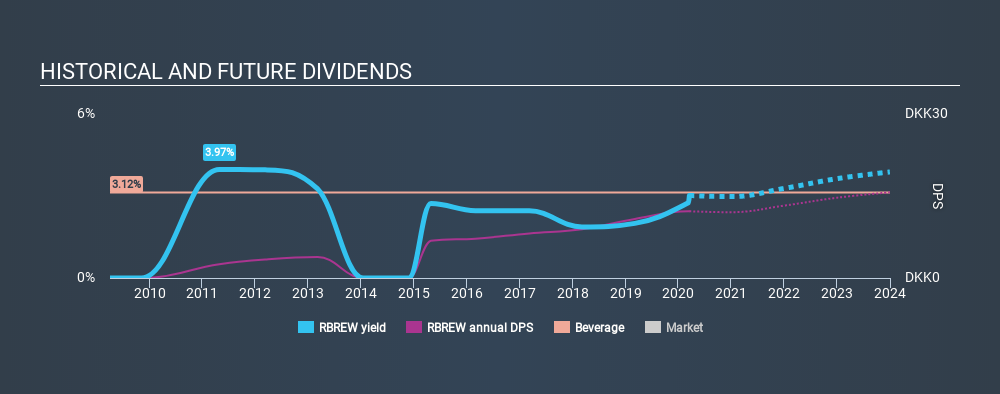 CPSE:RBREW Historical Dividend Yield, March 17th 2020