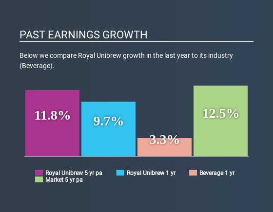 CPSE:RBREW Past Earnings Growth April 8th 2020