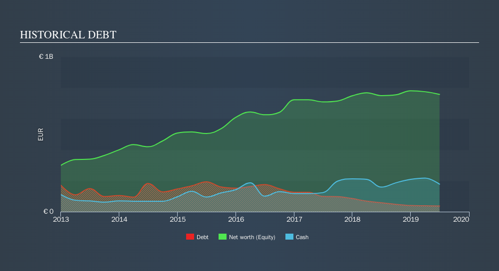 BIT:SFER Historical Debt, October 17th 2019