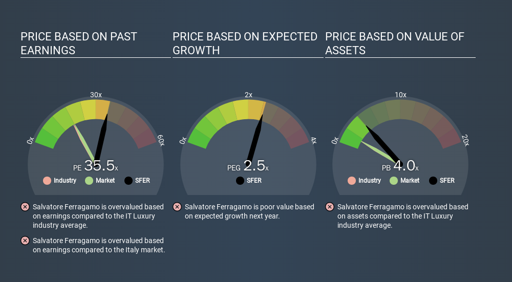 BIT:SFER Price Estimation Relative to Market, November 27th 2019