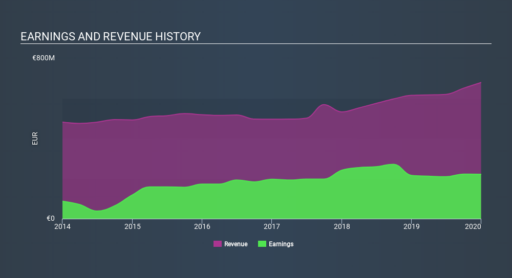 ENXTPA:ENX Income Statement April 8th 2020