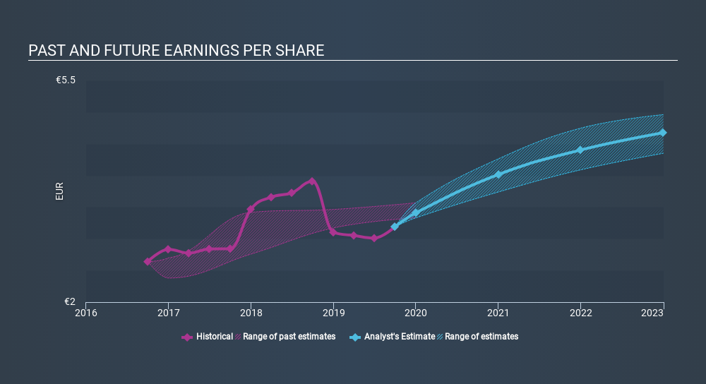 ENXTPA:ENX Past and Future Earnings, November 28th 2019