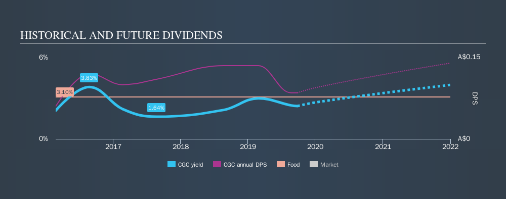ASX:CGC Historical Dividend Yield, September 25th 2019