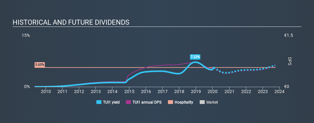 XTRA:TUI1 Historical Dividend Yield, January 30th 2020