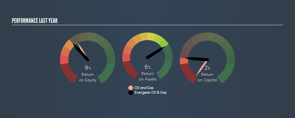 LSE:ENOG Past Revenue and Net Income, March 24th 2019