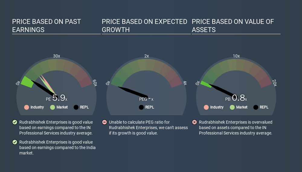 NSEI:REPL Price Estimation Relative to Market, December 6th 2019