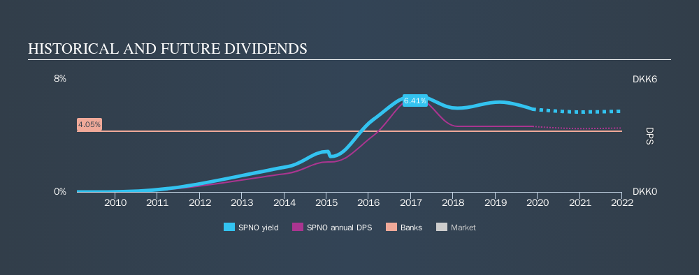 CPSE:SPNO Historical Dividend Yield, November 20th 2019