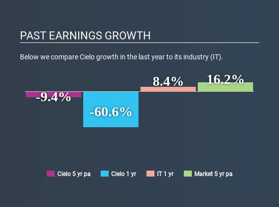 BOVESPA:CIEL3 Past Earnings Growth July 1st 2020