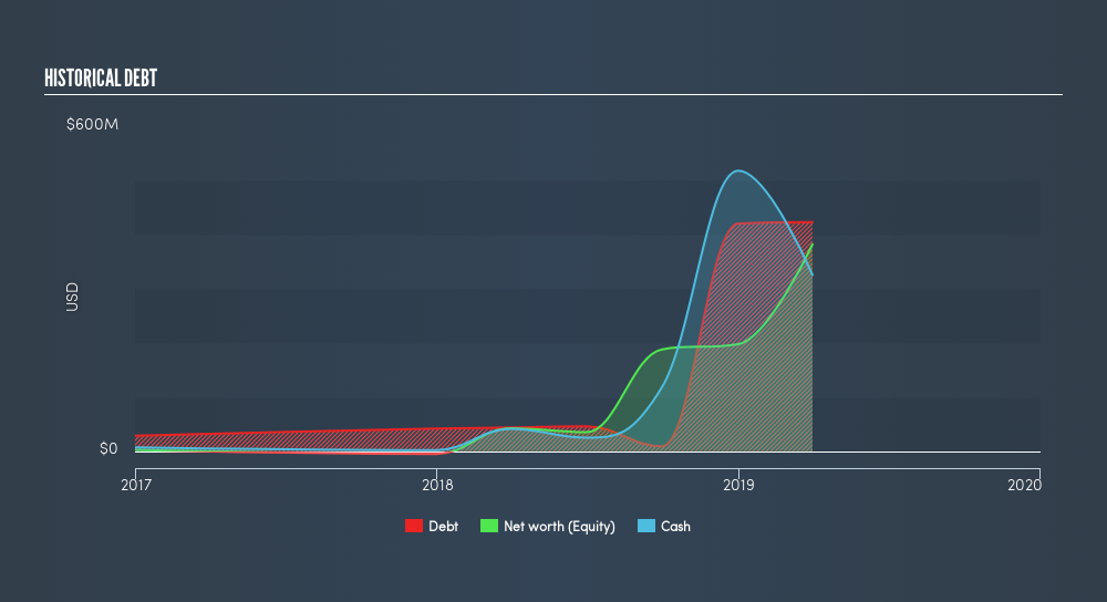 NasdaqGS:TLRY Historical Debt, July 17th 2019