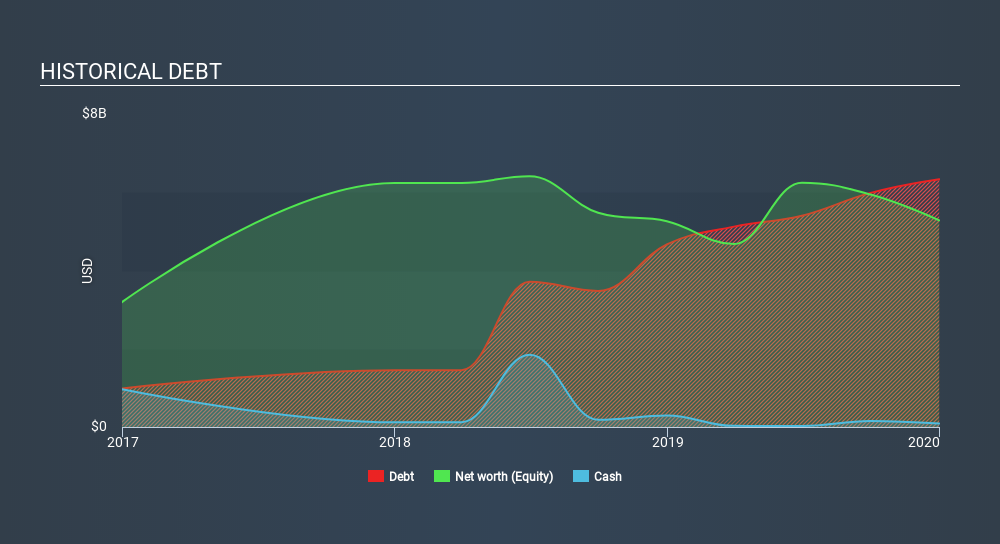 NYSE:ETRN Historical Debt, March 22nd 2020