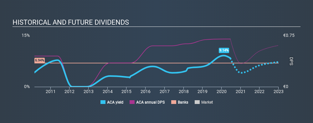 Enxtpa: Rendement Du Dividende Historique Aca 6 Juillet 2020