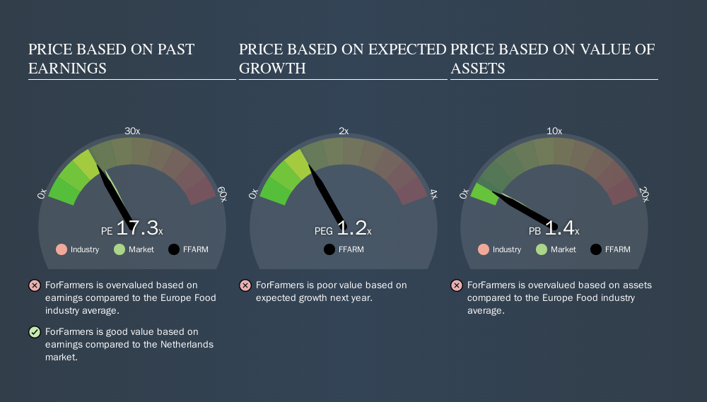 ENXTAM:FFARM Price Estimation Relative to Market, October 5th 2019