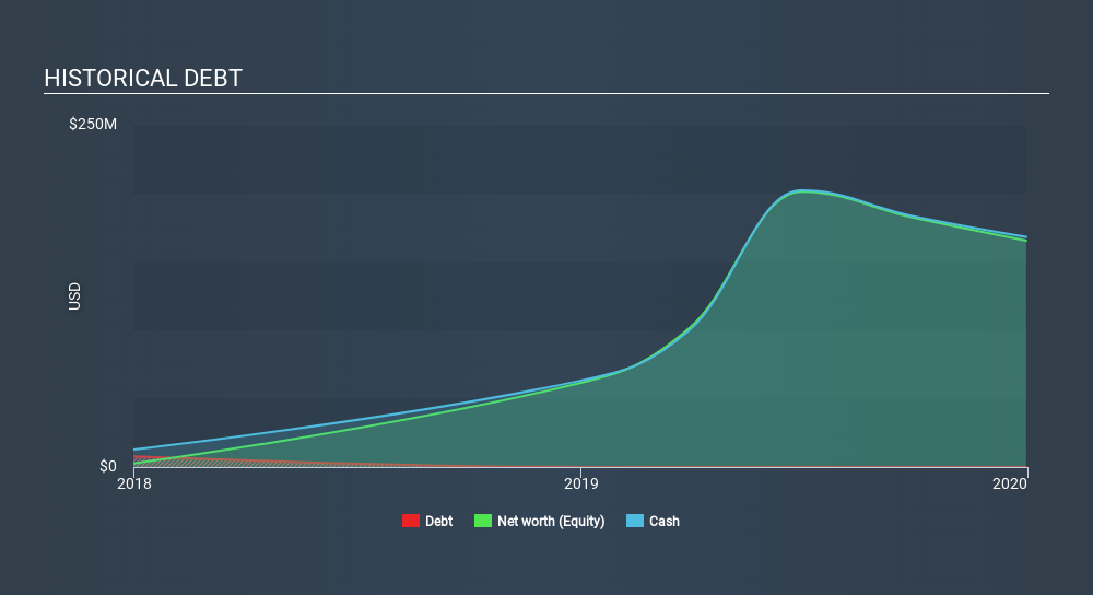 NasdaqGM:PRVL Historical Debt April 22nd 2020