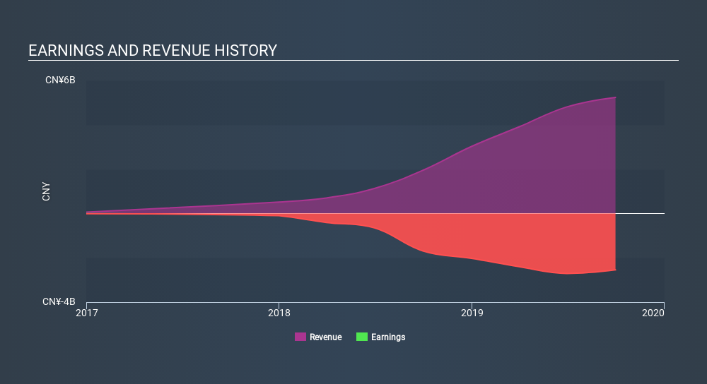 NasdaqGS:QTT Income Statement, January 8th 2020