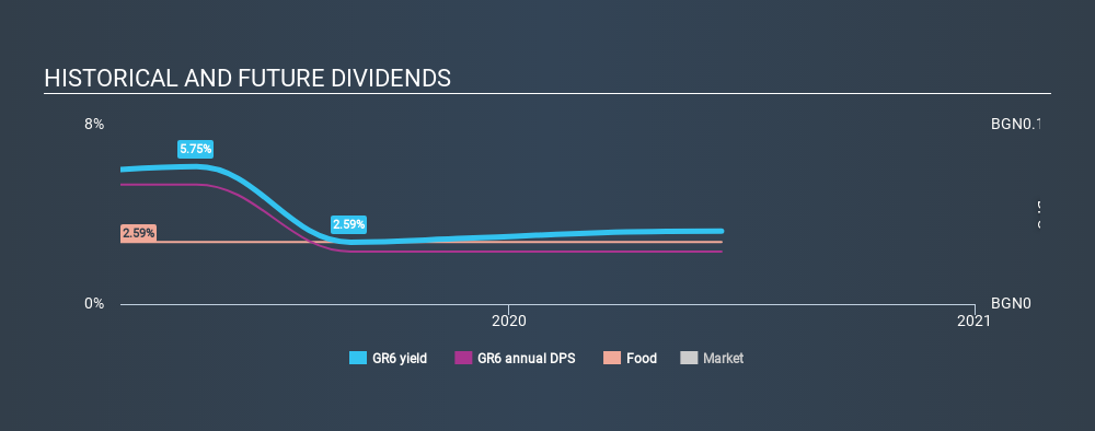 BUL:GR6 Historical Dividend Yield June 16th 2020
