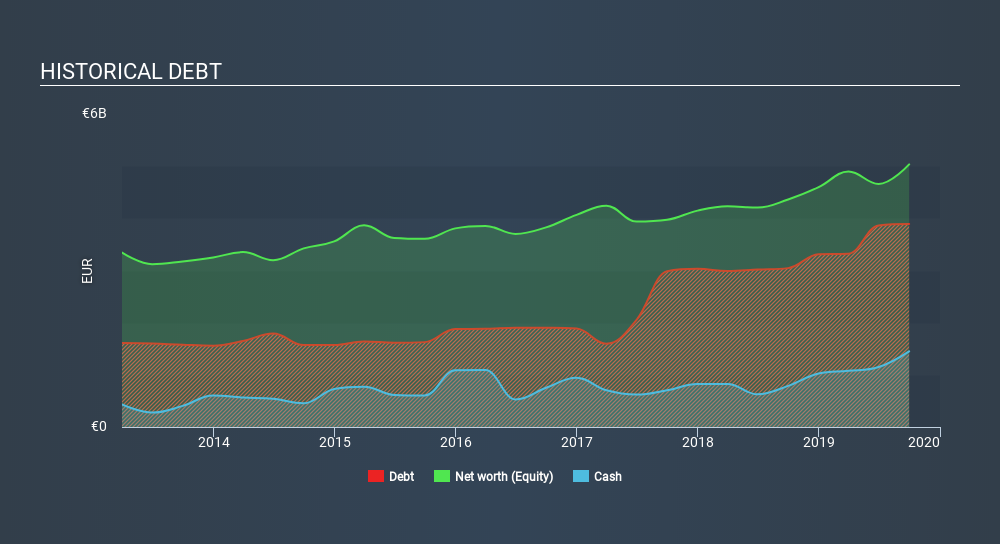 ENXTPA:LR Historical Debt, February 3rd 2020