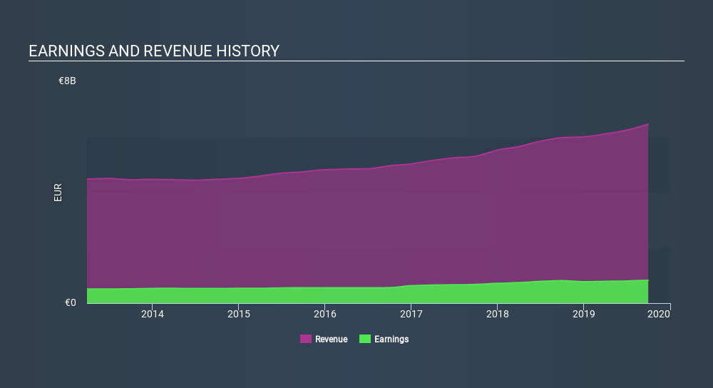 ENXTPA:LR Income Statement, January 21st 2020