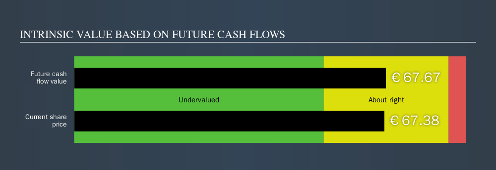 ENXTPA:LR Intrinsic value, October 15th 2019