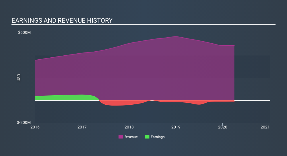 NasdaqGM:EVOP Income Statement June 2nd 2020