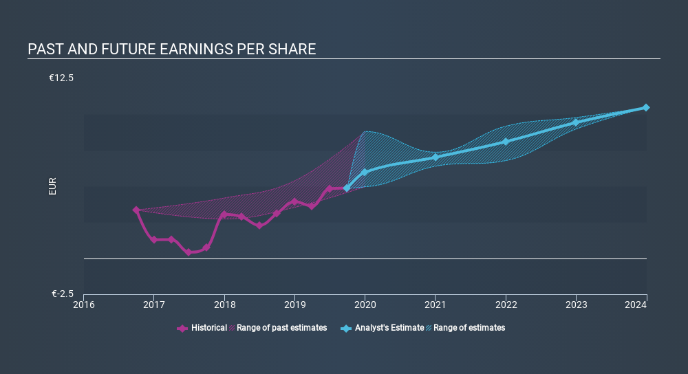 ENXTPA:AIR Past and Future Earnings, February 11th 2020