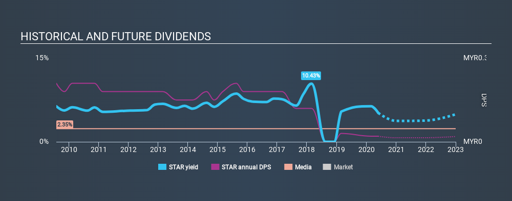 KLSE:STAR Historical Dividend Yield May 25th 2020