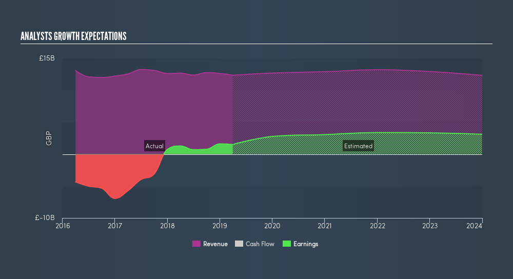 Is The Royal Bank Of Scotland Group Plc Lon Rbs Potentially