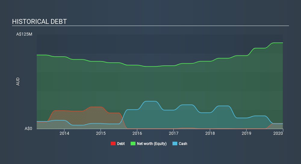 ASX:MAQ Historical Debt, March 4th 2020
