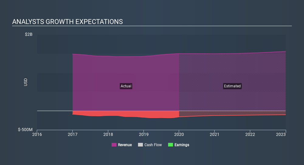 NYSE:AHT Past and Future Earnings, March 15th 2020