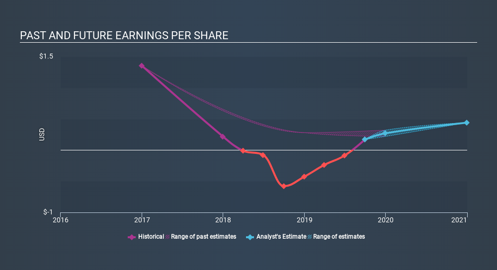 TSX:MAV Past and Future Earnings, February 13th 2020