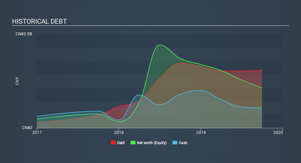 NasdaqGS:UXIN Historical Debt March 27th 2020