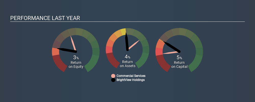 NYSE:BV Past Revenue and Net Income, March 25th 2020