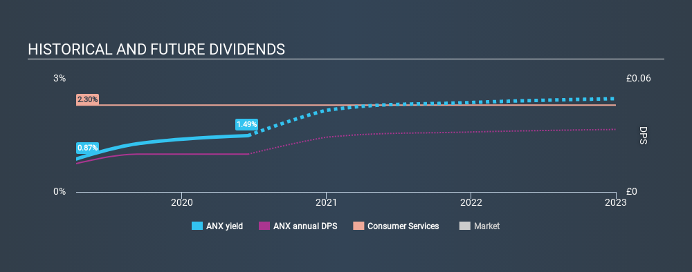 AIM:ANX Historical Dividend Yield June 16th 2020