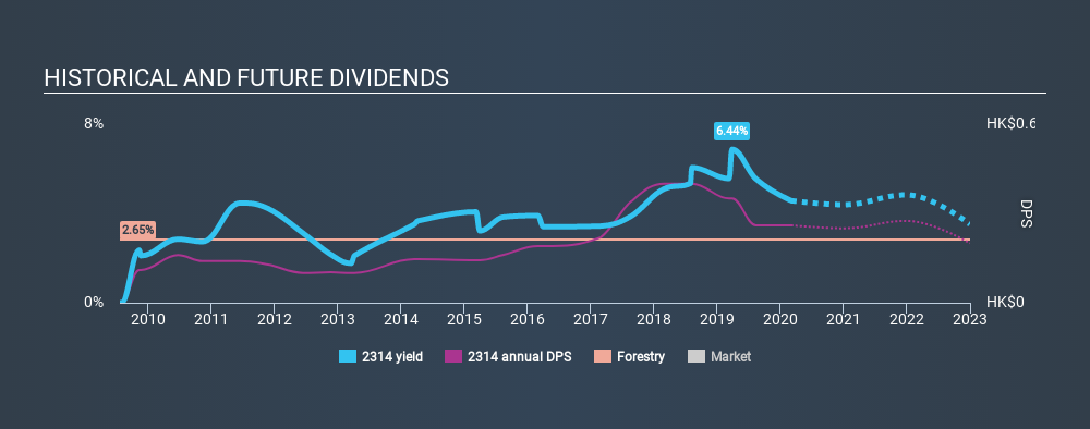 SEHK:2314 Historical Dividend Yield, March 4th 2020