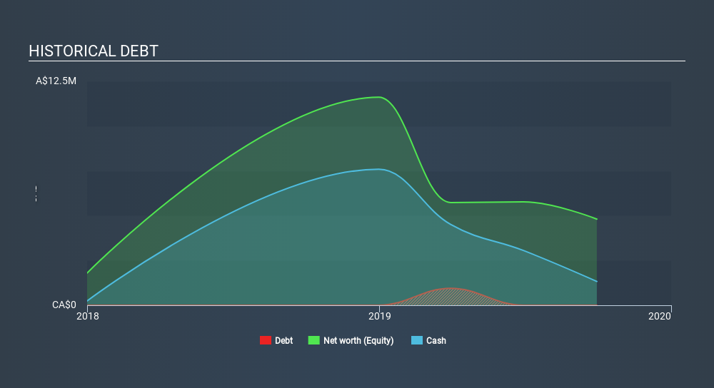 CNSX:IMCC Historical Debt April 8th 2020