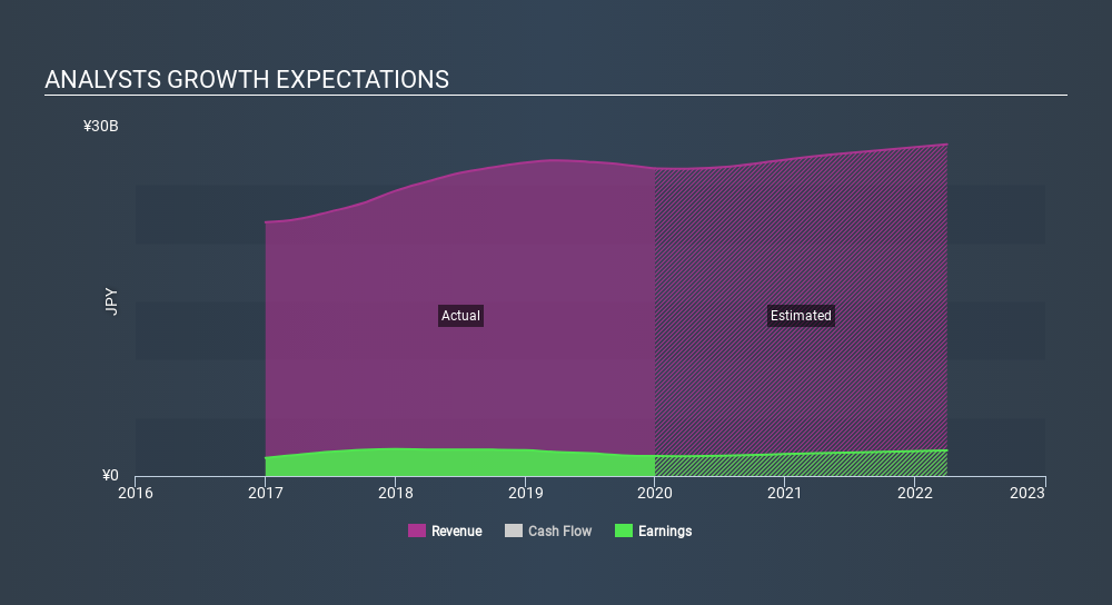 JASDAQ:6957 Past and Future Earnings, March 4th 2020