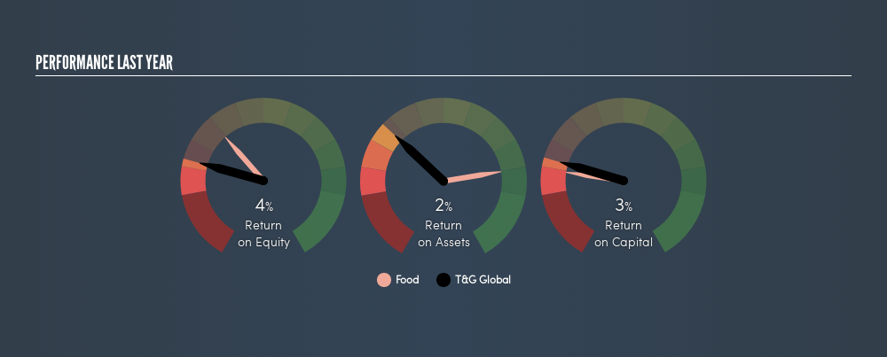 NZSE:TGG Past Revenue and Net Income, February 20th 2019