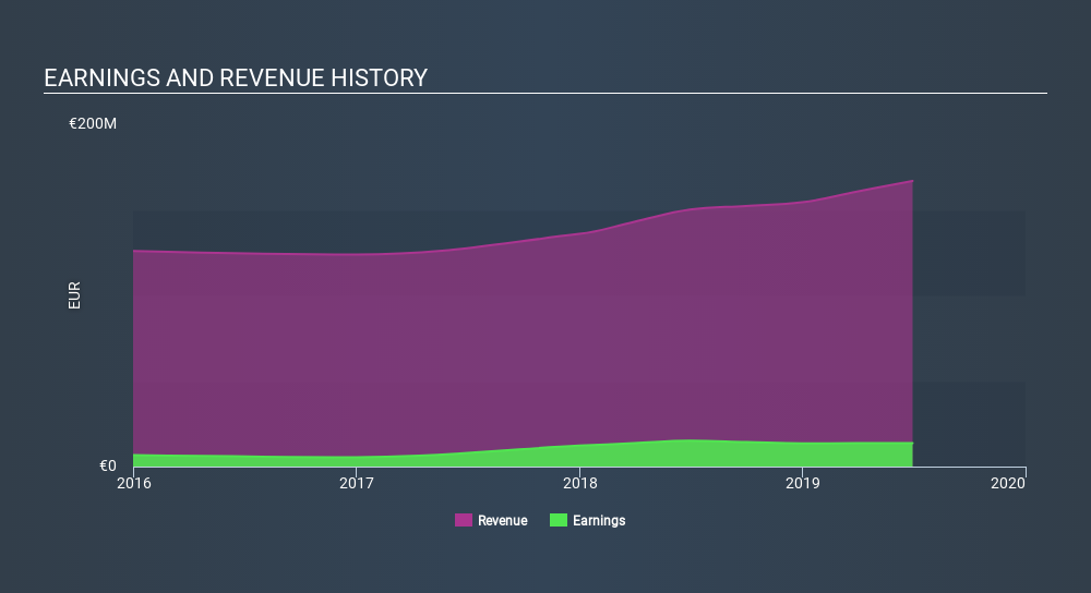 BIT:GHC Income Statement, February 2nd 2020