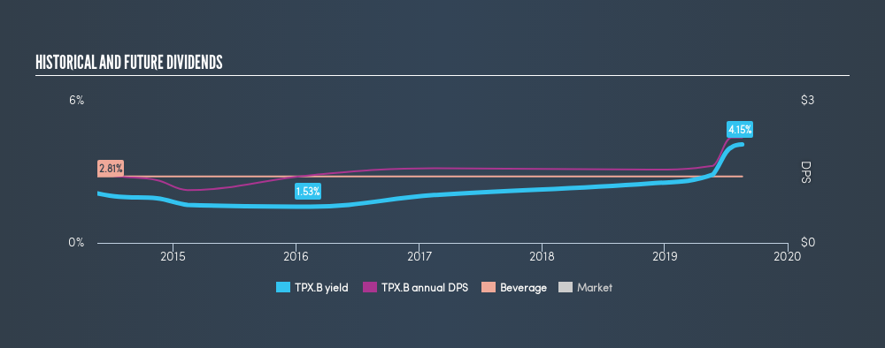 TSX:TPX.B Historical Dividend Yield, August 19th 2019