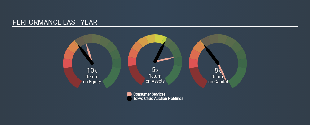 SEHK:1939 Past Revenue and Net Income, February 10th 2020