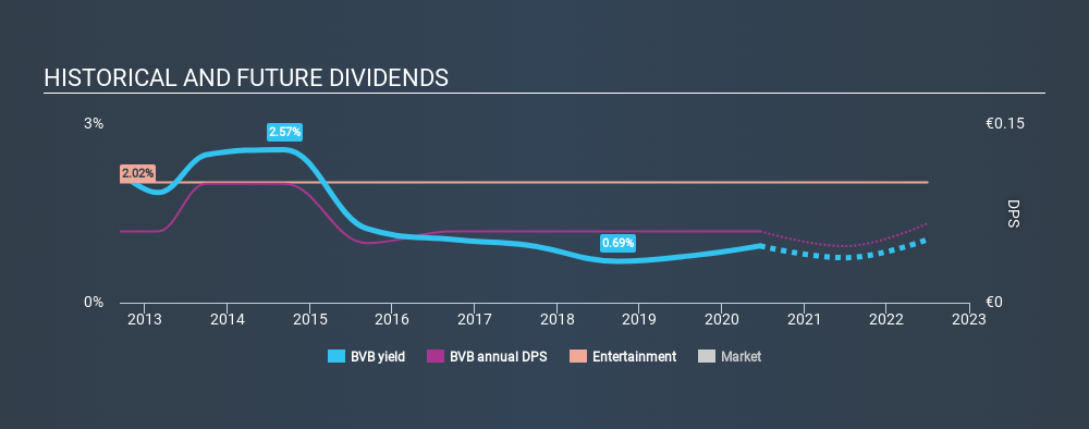 XTRA:BVB Historical Dividend Yield June 18th 2020