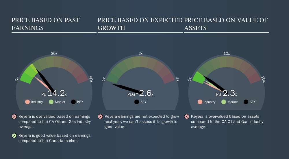 TSX:KEY Price Estimation Relative to Market, November 4th 2019