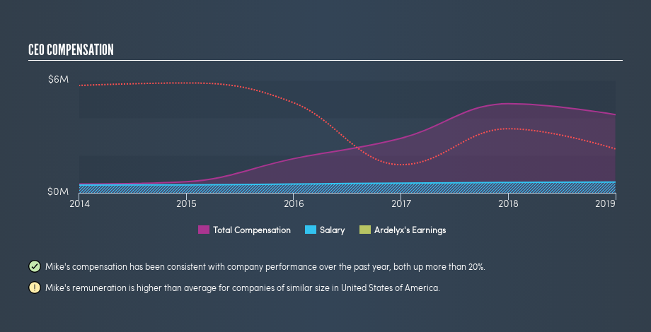NasdaqGM:ARDX CEO Compensation, August 14th 2019
