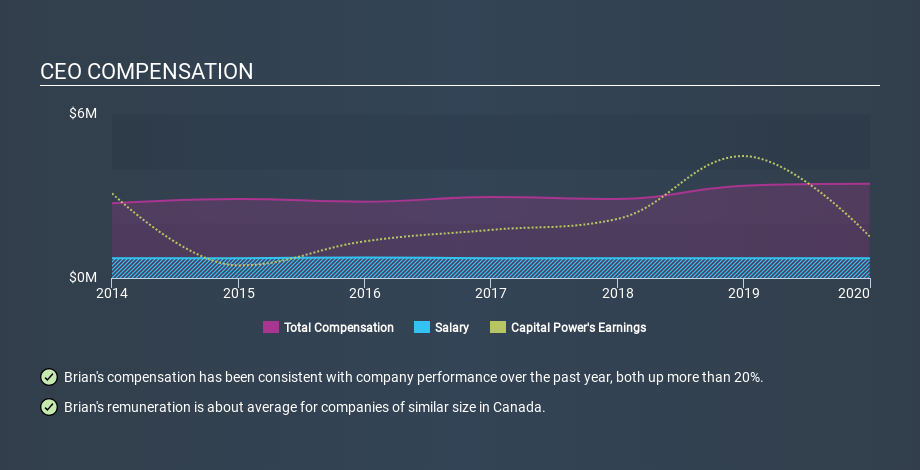 TSX:CPX CEO Compensation May 20th 2020