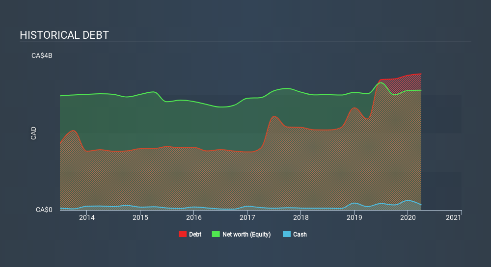TSX:CPX Historical Debt July 11th 2020