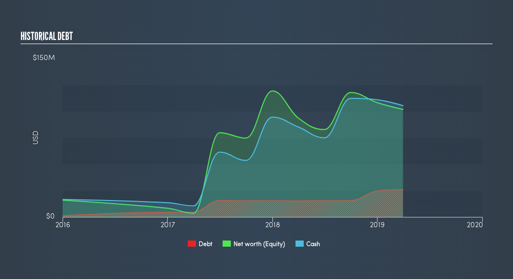 NasdaqGS:SVRA Historical Debt, June 19th 2019