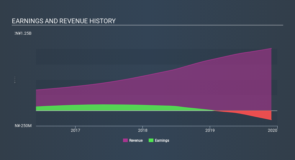 SEHK:1797 Income Statement June 7th 2020