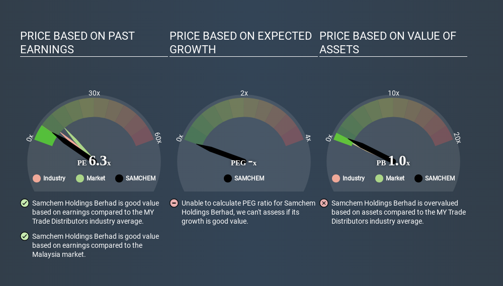 KLSE:SAMCHEM Price Estimation Relative to Market April 23rd 2020