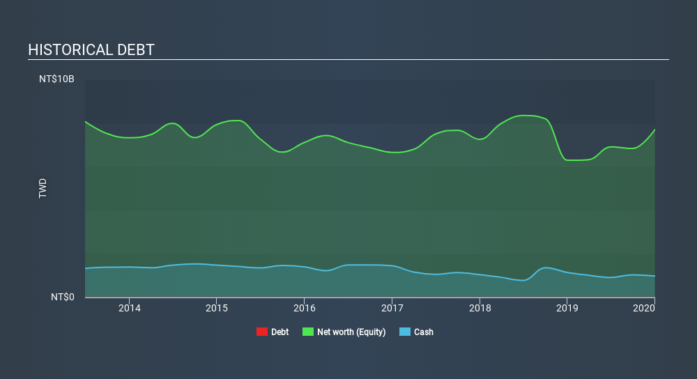 TSEC:2363 Historical Debt April 3rd 2020