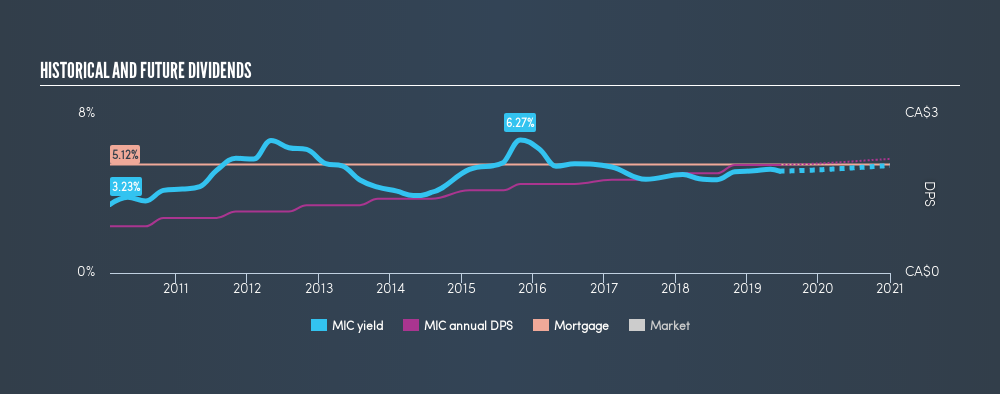 TSX:MIC Historical Dividend Yield, June 16th 2019