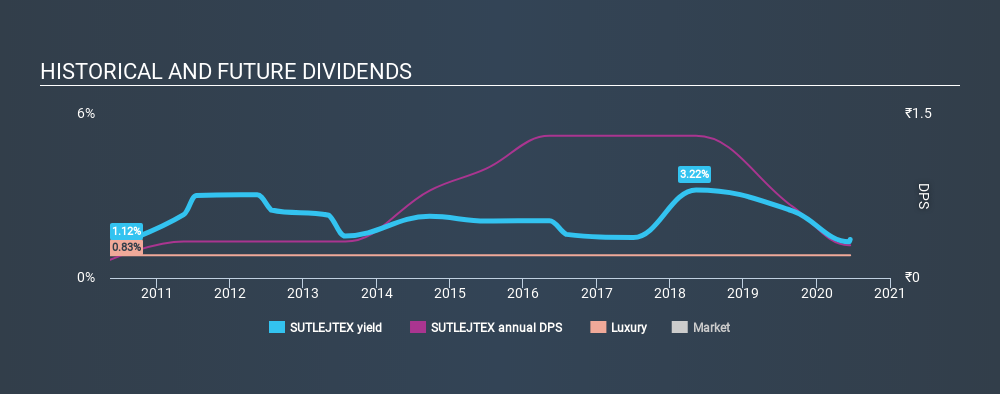 NSEI:SUTLEJTEX Historical Dividend Yield June 30th 2020